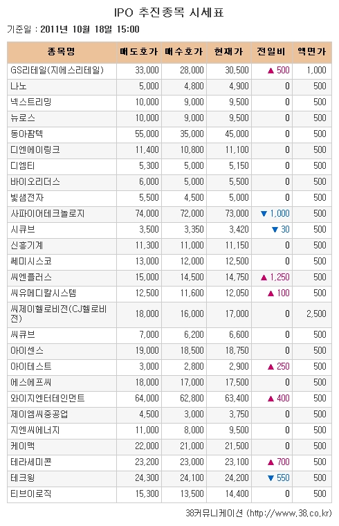 [장외시장 시황] 테크윙 상승세 꺾이며 나흘만에 하락 반전