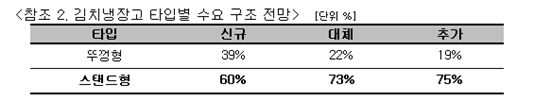 소비자가 원하는 김치냉장고의 조건은? 