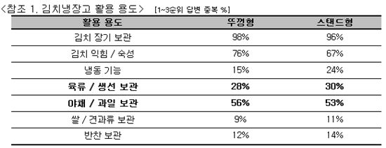 소비자가 원하는 김치냉장고의 조건은? 