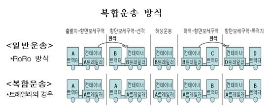 한·중 복합운송 적용 항구 9개로 확대 시행