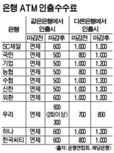 "은행권 수수료, 경영진이 결단 내려야"