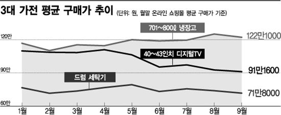 가전제품도 '값싼계절'이 있다