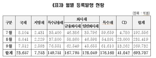 3Q 채권·CD 통한 자금 조달 69조원..회사채 발행 감소