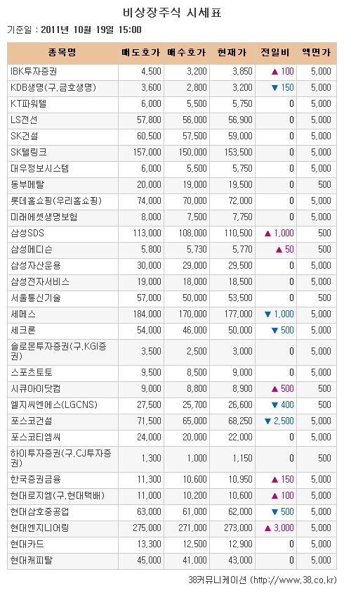 [장외시장 시황]공모주 업종간 혼조세