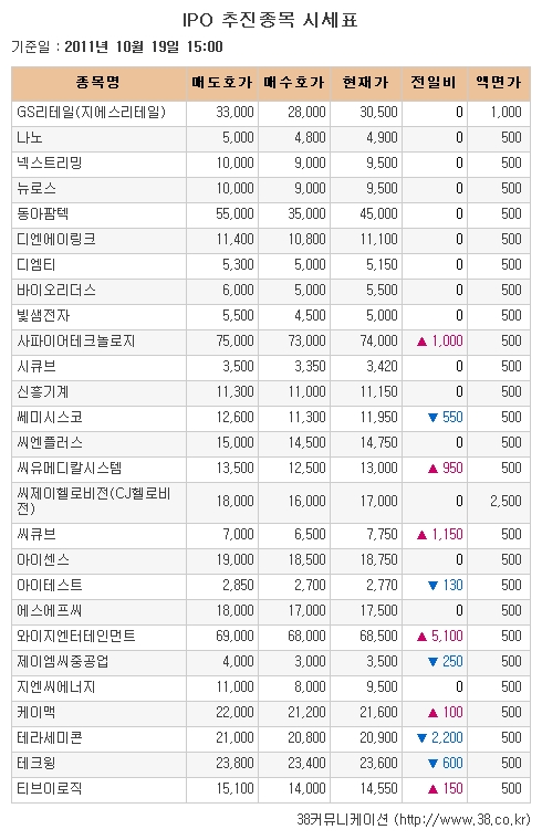 [장외시장 시황]공모주 업종간 혼조세