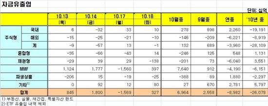 [펀드동향]국내주식형펀드 이틀째 순유입