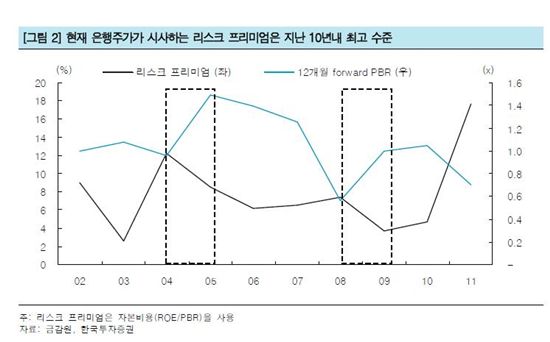 은행주 하락폭 과도..상승여력 40%<한국證>