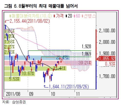 편안해진 주식시장..급락 부담은 덜었다<삼성證>