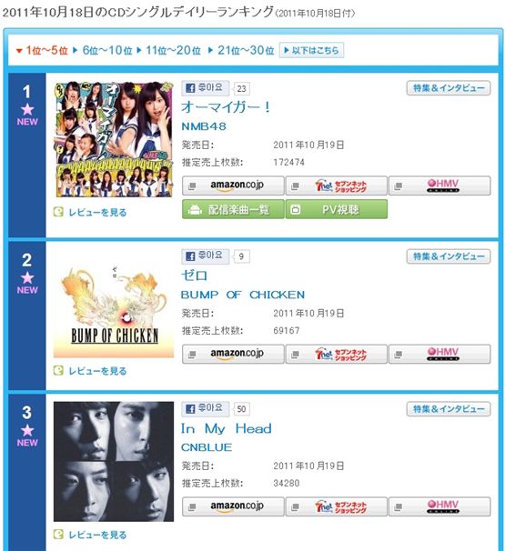 CNBLUE 1st Japanese major album No. 3 on Oricon's music chart 