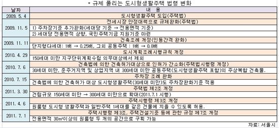 [도시형생활주택 긴급점검①]"전세난 잡으려다 난개발 되겠소"