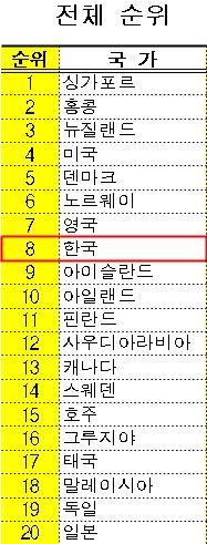 한국 기업환경 순위 첫 10위권