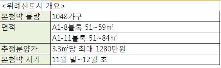 위례신도시 전매제한기간 7년..다음달 본청약 개시