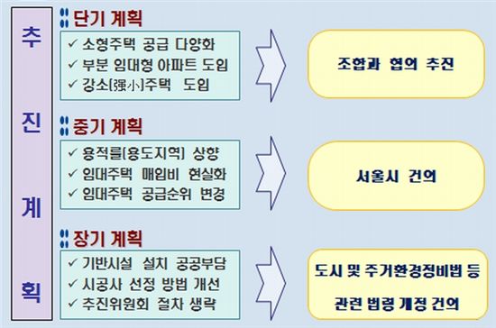 뉴타운사업 개선 중장기 추진계획 