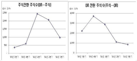 주식-DR 전환 감소..현금 급한 외인은 '원주 바꿔 팔자'