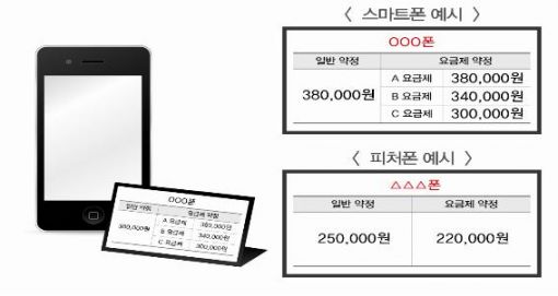 내년부터 스마트폰 단말기값·요금제 모두 표시해야 