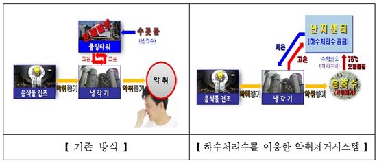 하수처리수를 이용한 악취제거시스템