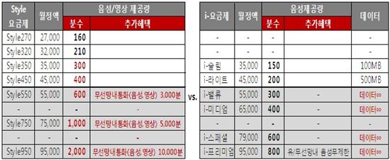 스타일요금제(선택형)와 기존 i요금제(스마트폰전용)와의 비교