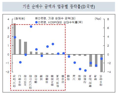 다시 높아진 변동성..기관 매수 업종 주목<우리證>