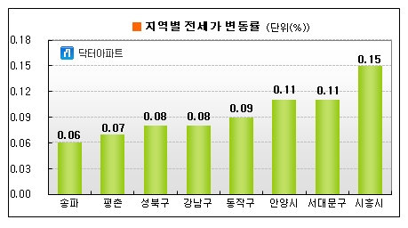 산본·분당·용인, 전세 비명 멈췄다