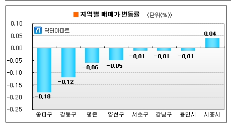 수도권 아파트 매매시장 '관망세' 지속