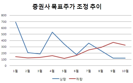 증권사 '하향 보고서'만 쌓이네
