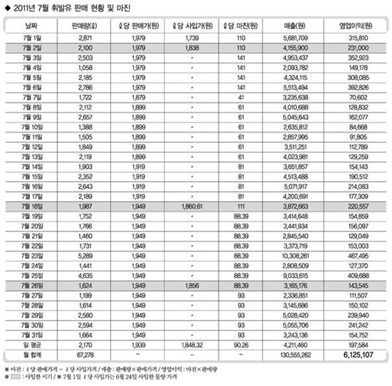 주유소 ℓ당 매출총이익 91원.."팔수록 손해"