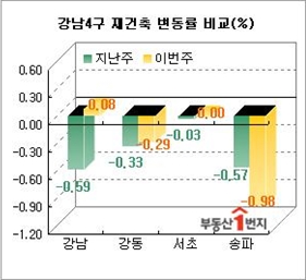 짝지어 집값 운명 엇갈린 '강남4구'