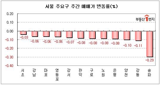 짝지어 집값 운명 엇갈린 '강남4구'