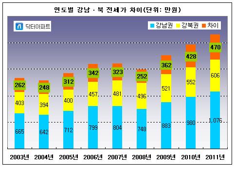 강남 vs 강북 전세값 격차 역대 최고