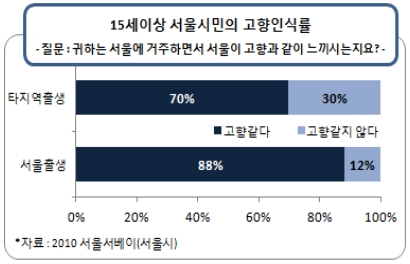 15세 이상 서울 시민 중에서 출생지와 상관없이 서울을 고향으로 느끼는 시민이 10명중 8명 꼴로 나타났다.