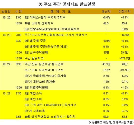 [표] 美 주요 주간 경제지표 발표일정