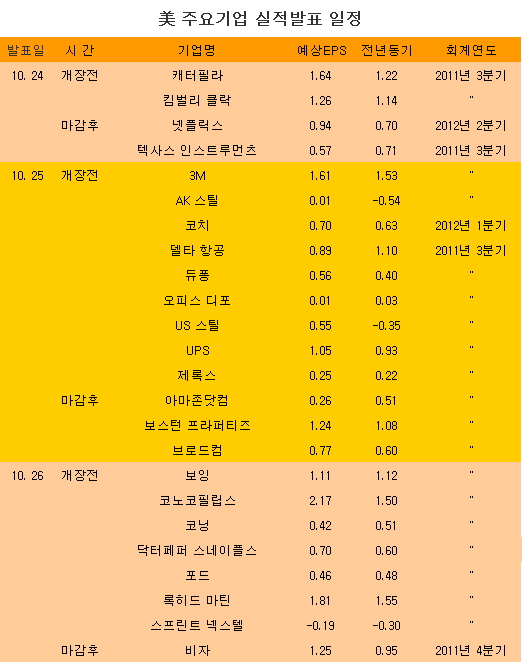 [표] 美 주요기업 실적발표 일정