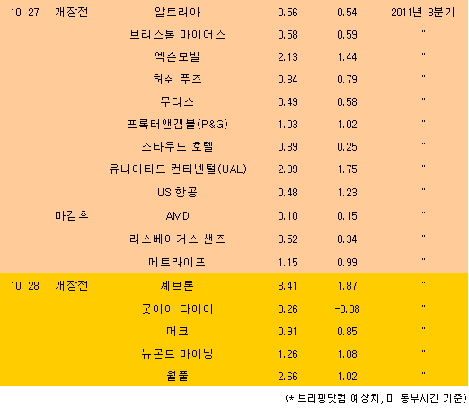 [표] 美 주요기업 실적발표 일정