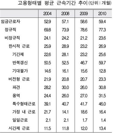 비정규직은 1년살이...근속기간 정규직 3분의1