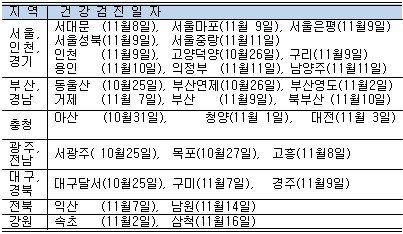전국 30개 우체국서 방문고객에 무료검진