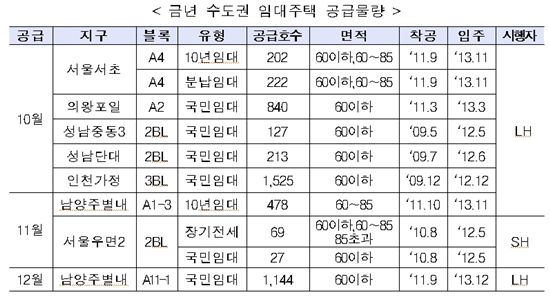 보금자리지구에 다양한 임대주택 공급..연내 7200가구 공급