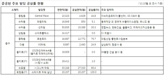 지금 도심은 대형 오피스 빌딩의 총성없는 전쟁터