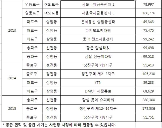 지금 도심은 대형 오피스 빌딩의 총성없는 전쟁터