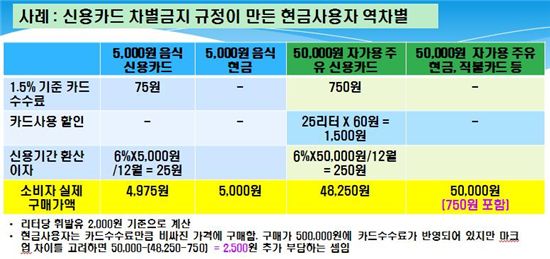 주유소 현금결제하면 더 비싸다