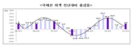 3분기 국제선 여객 역대 최고 실적
