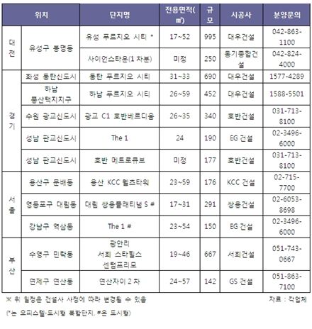 오피스텔·도시형생활주택, 내달 ‘4500실’ 풀린다