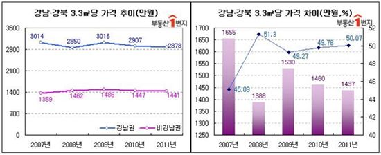 非강남-강남3구 집값, 절반으로 격차 줄어