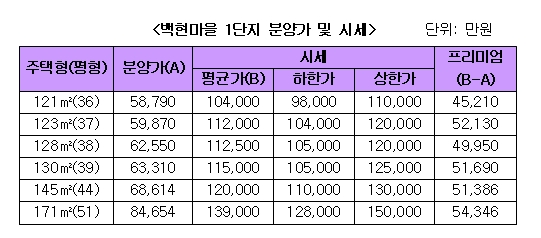 '로또' 판교, 새아파트 프리미엄만 5억원