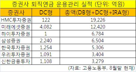 퇴직연금, 진짜 1위는