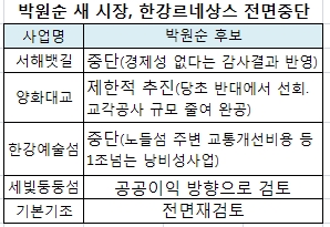 박원순 야권단일후보가 새 서울시장으로 뽑히면서 한강르네상스의 운명은 전면 중단으로 기울었다. 