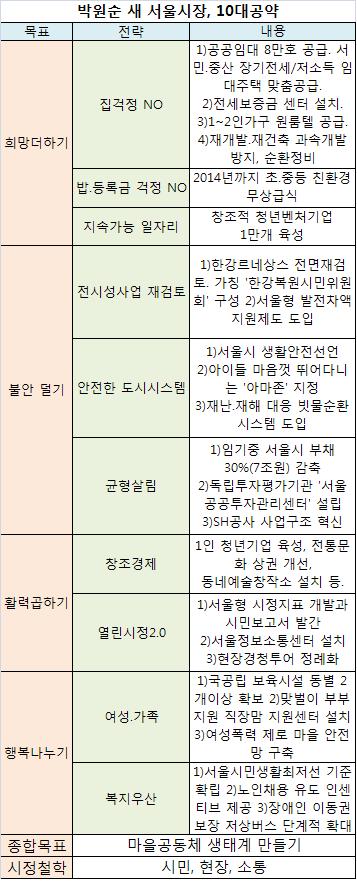 박원순 새 시장, 10대 공약