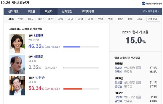 [선택 10.26]이 시각 개표현황…박원순 53% vs 나경원 46%