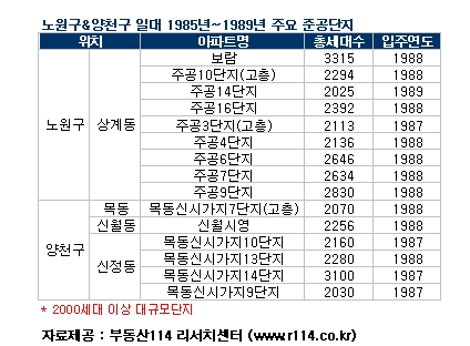 [선택 10.26]강북권 재건축 연한 단축, 수혜단지는?