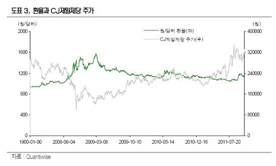 CJ제일제당, 추가 상승 여력 낮아..투자의견 ↓<신영證>