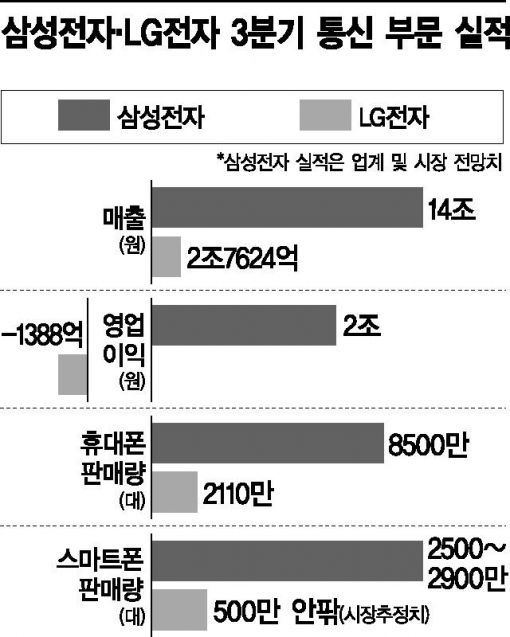 휴대폰, 삼성엔 '효자' LG엔 '골칫덩어리'